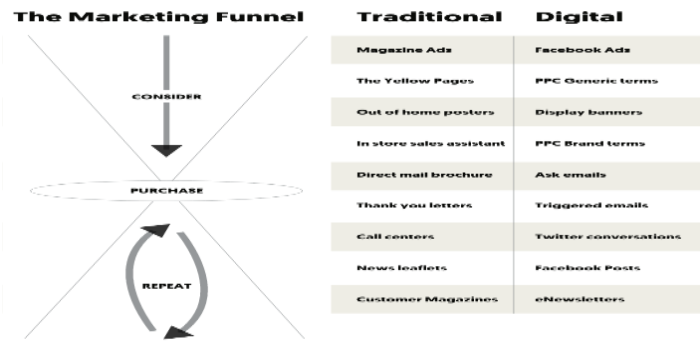 Digital Marketing Vs Traditional Marketing Funnels