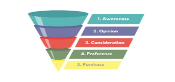 What is Digital Marketing funnel